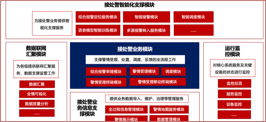 智能(néng)接處警系統架構